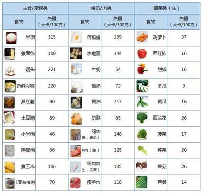 一张表告诉你食物热量有多少,要瘦要胖自己看着办!